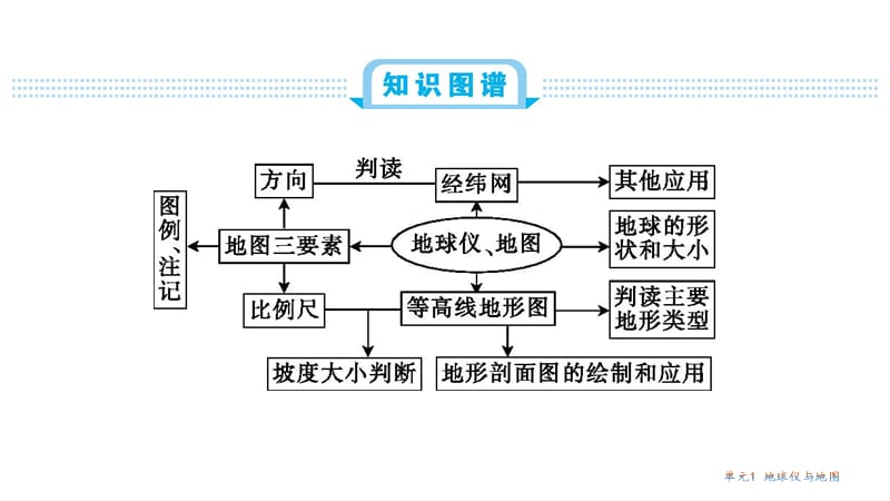 新考案第一单元单元总结.ppt_第2页