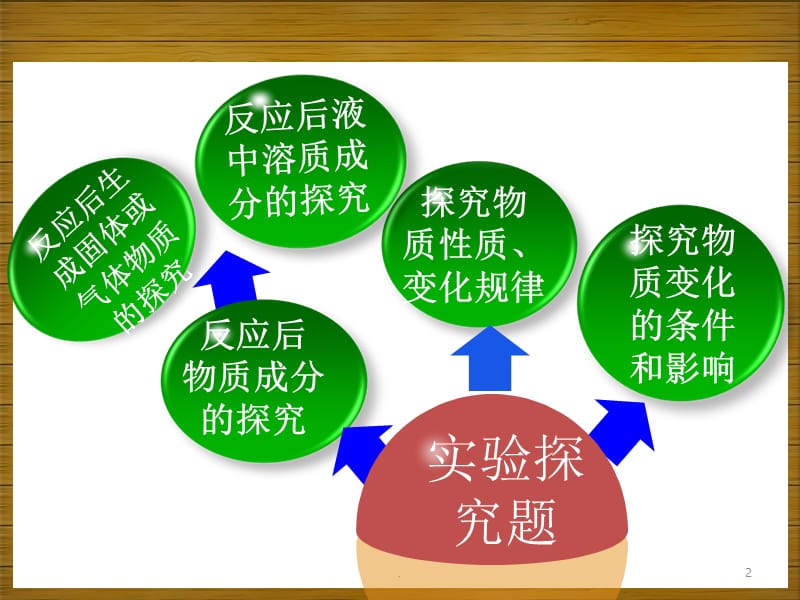 反应后溶液中溶质成分的探究（课堂PPT）.ppt_第2页