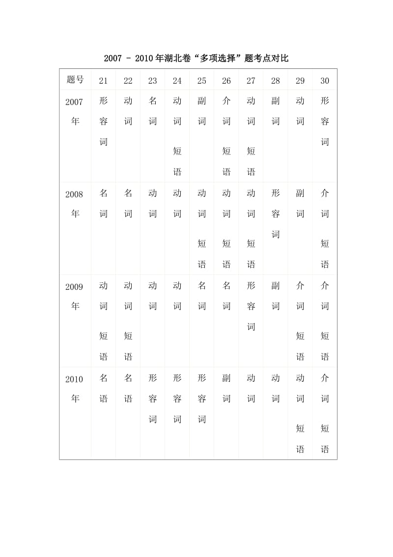 2007-历年单选分析(ud131107)不是精品不发.doc_第1页