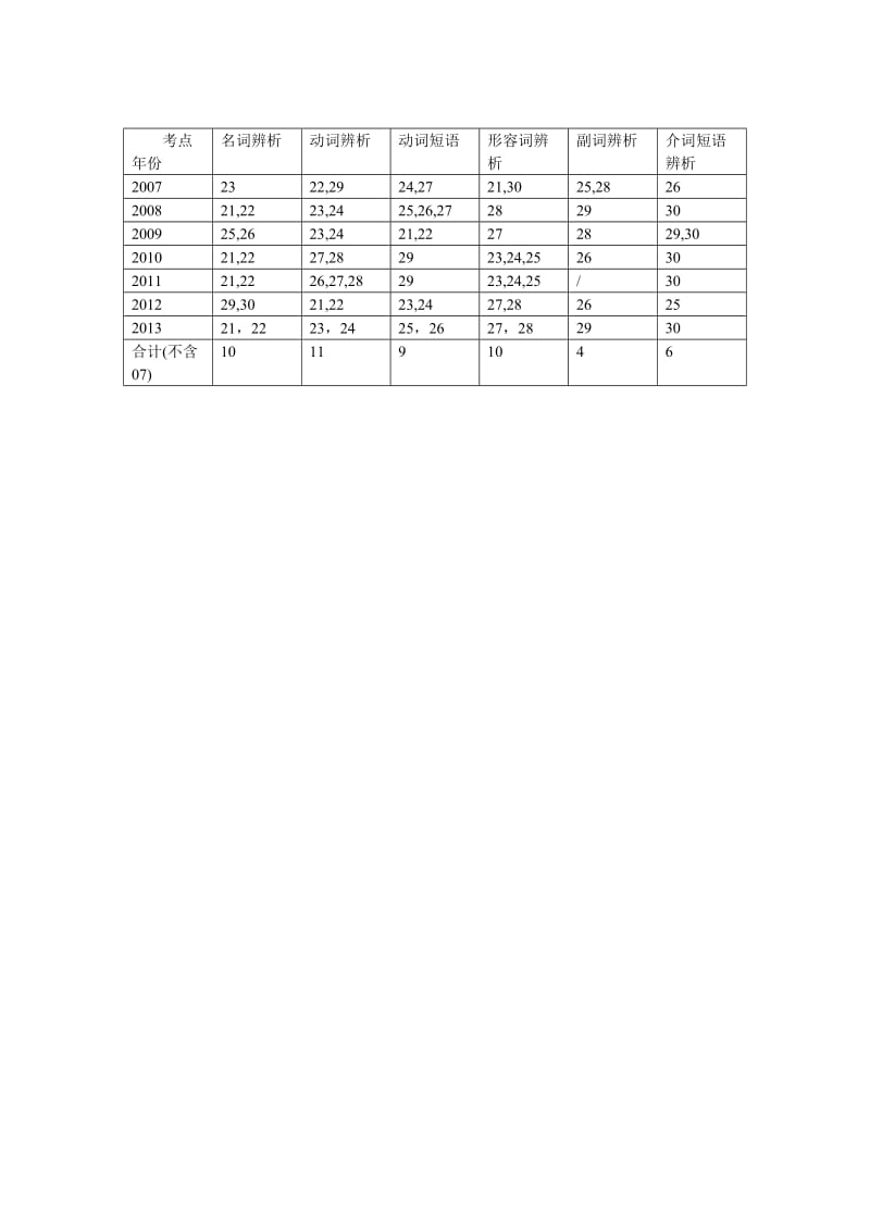 2007-历年单选分析(ud131107)不是精品不发.doc_第2页