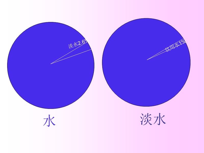 六年级上册数学课件-节约用水(共16张PPT)-人教版.ppt_第3页