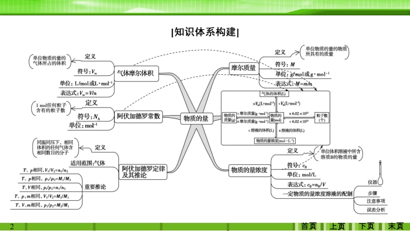 第一章学科素养提升化学计量在实验中的应用.ppt_第2页