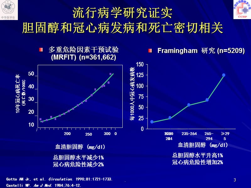 陆国平-调脂治疗常见问题解答与建议（课堂PPT）.ppt_第3页