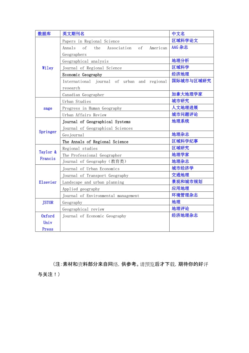 经济地理、区域经济SSCI外文期刊来源库汇总 Microsoft W.doc_第1页