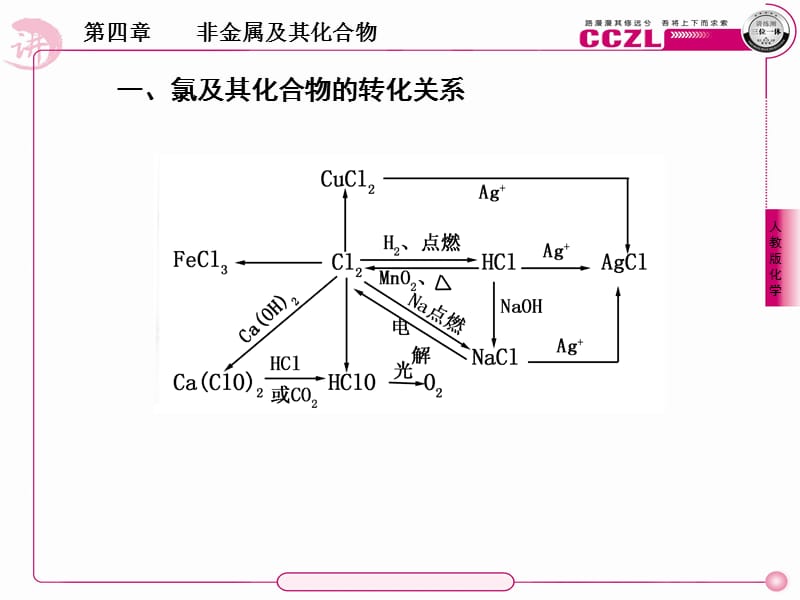 非金属及其化合物章末.ppt_第3页