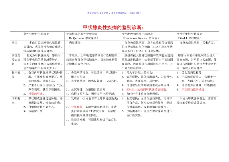 甲状腺疾病的鉴别诊断Word编辑.doc_第1页