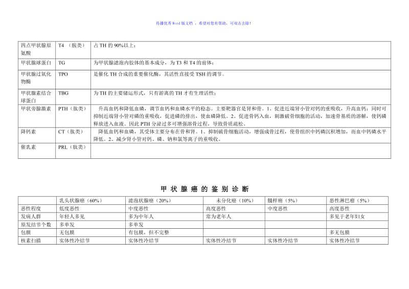 甲状腺疾病的鉴别诊断Word编辑.doc_第3页