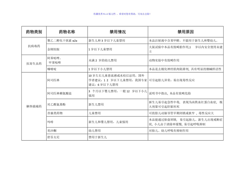 婴幼儿须禁用药物一览表Word编辑.doc_第2页