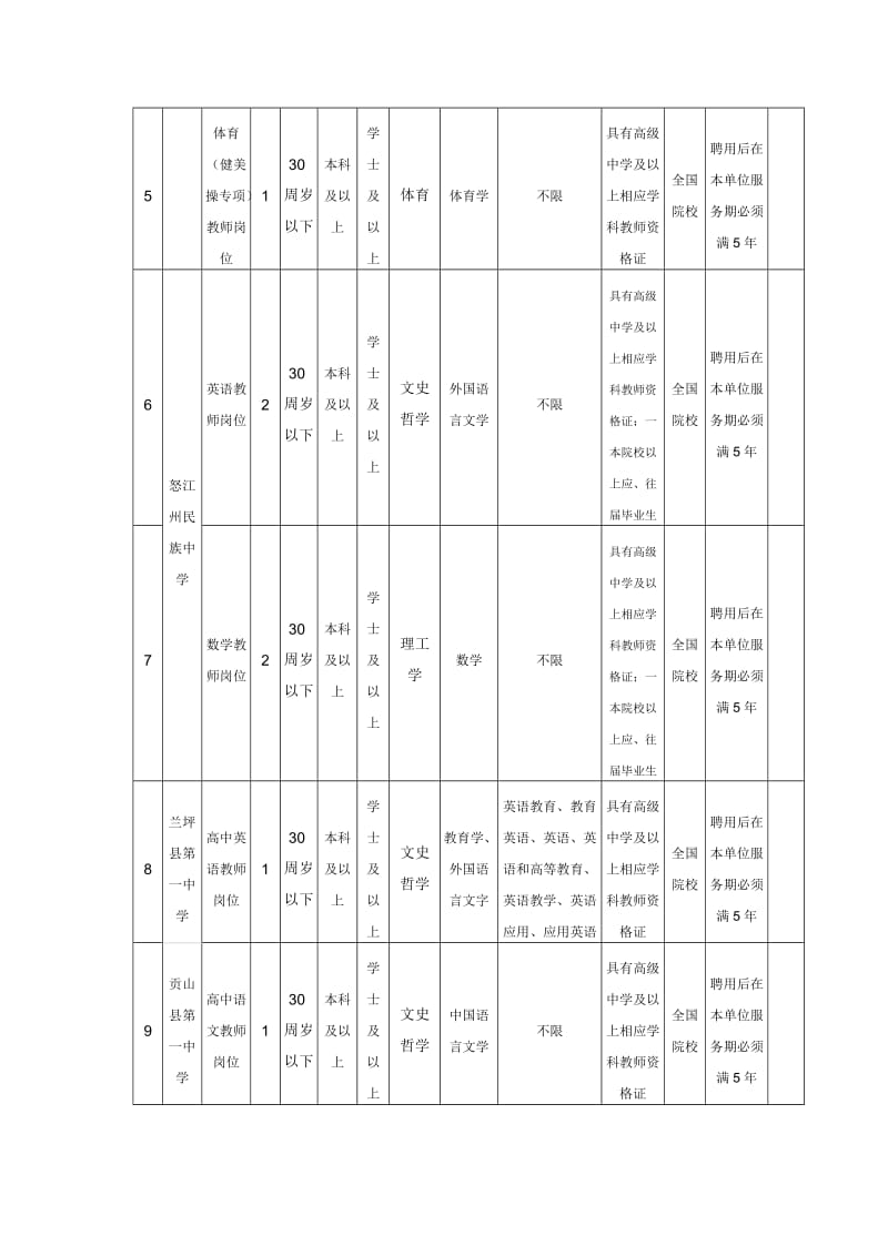 （推荐）2018年怒江州引进紧缺学科教师计划表.DOC_第3页