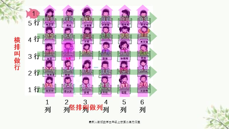 最新人教版数学五年级上册第二单元位置课件.ppt_第3页