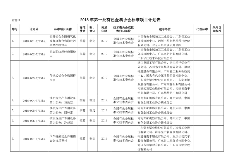 （推荐）2018年第一批有色金属协会标准项目计划表.DOC_第1页