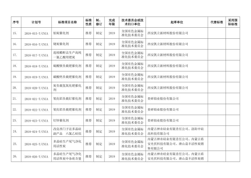 （推荐）2018年第一批有色金属协会标准项目计划表.DOC_第3页