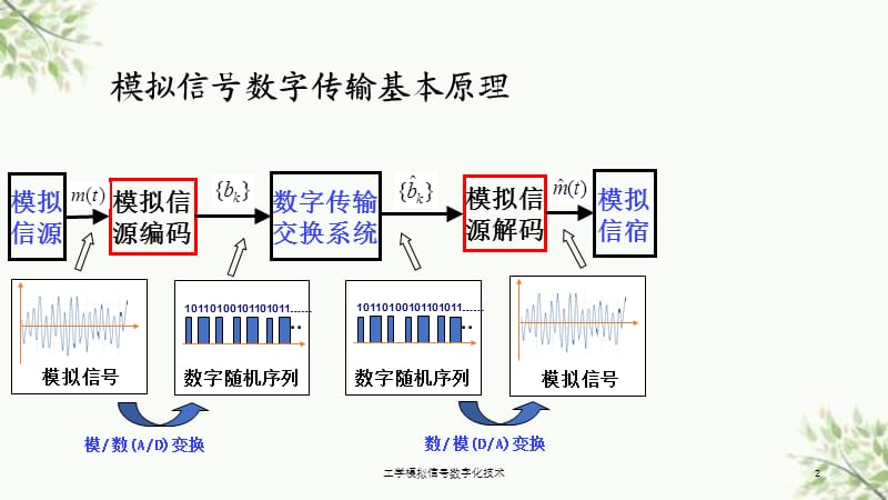 工学模拟信号数字化技术课件.ppt_第2页