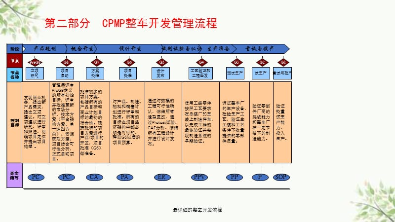 最详细的整车开发流程课件.ppt_第3页