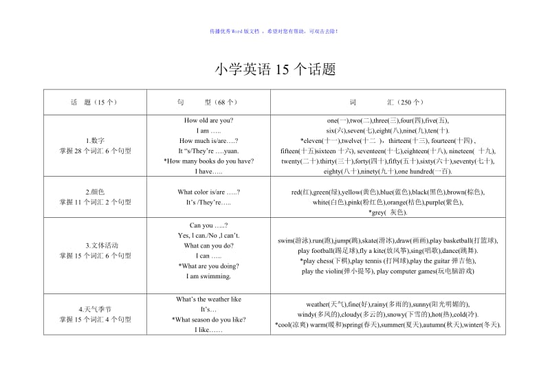 小学英语15个话题小学英语复习资料Word编辑.doc_第1页