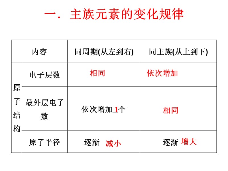 元素周期表与周期律知识整合.ppt_第1页