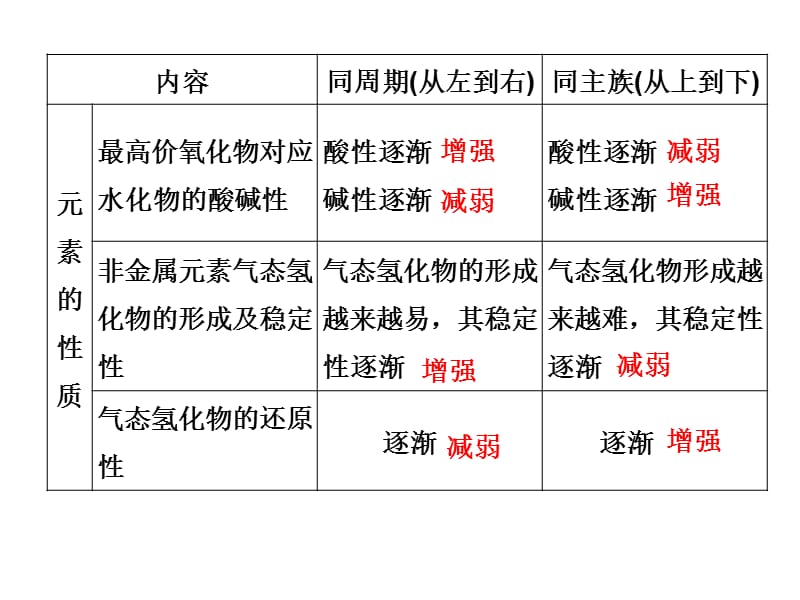 元素周期表与周期律知识整合.ppt_第3页