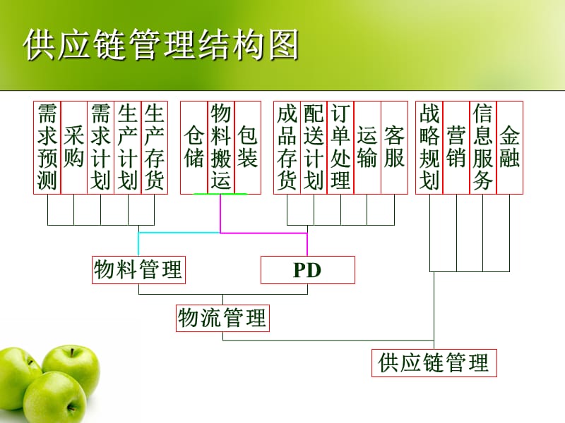 供应链管理经典案例__最新供应链管理概述课件.ppt_第3页