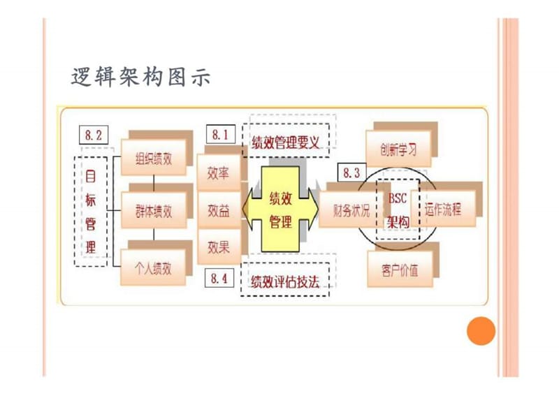 组织绩效管理架构及操作技法课件.ppt_第3页