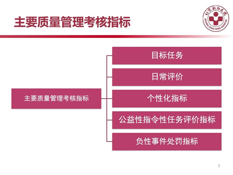 规范化标准化医疗管理体系建设及考核指标解读课件.ppt_第2页