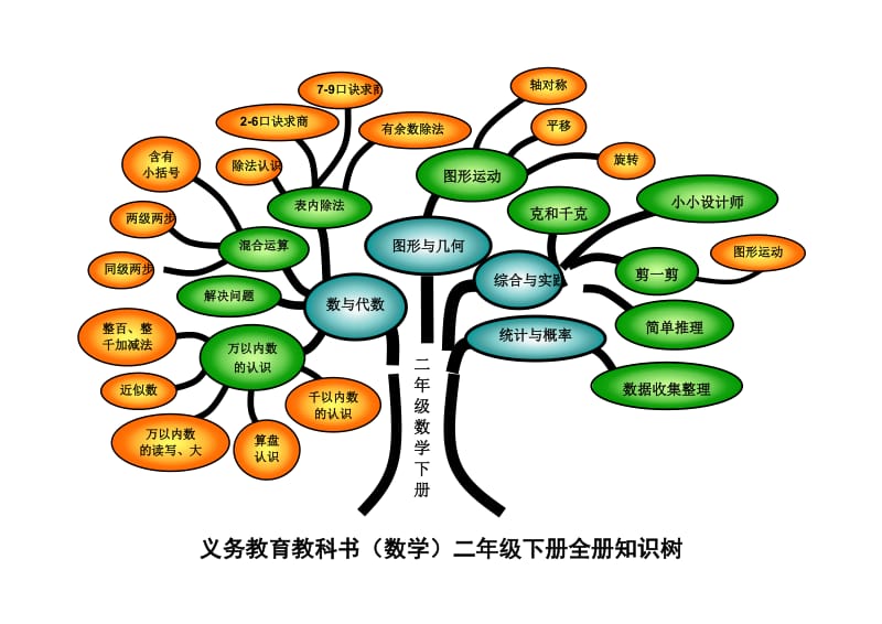 （精选）小学二年下册数学知识树.doc_第1页