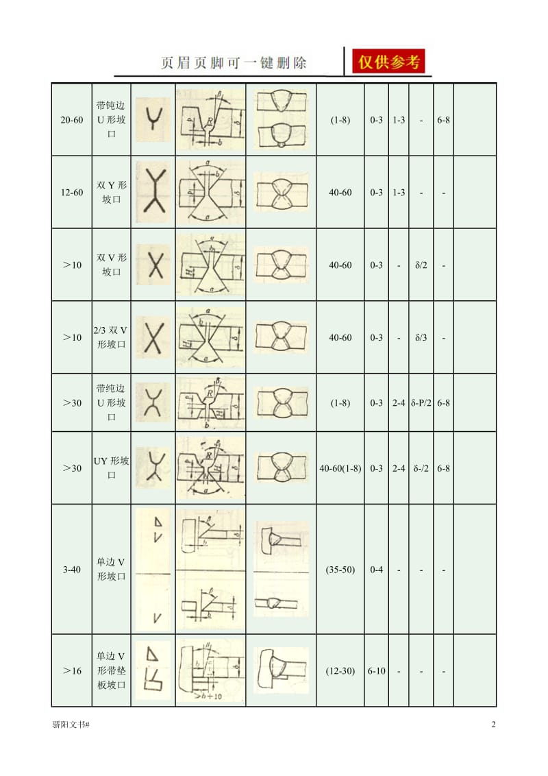 GB985-88气焊、手工电弧焊及气体保护焊焊缝坡口的基本形式与尺寸(原稿)[浅析内容].doc_第2页