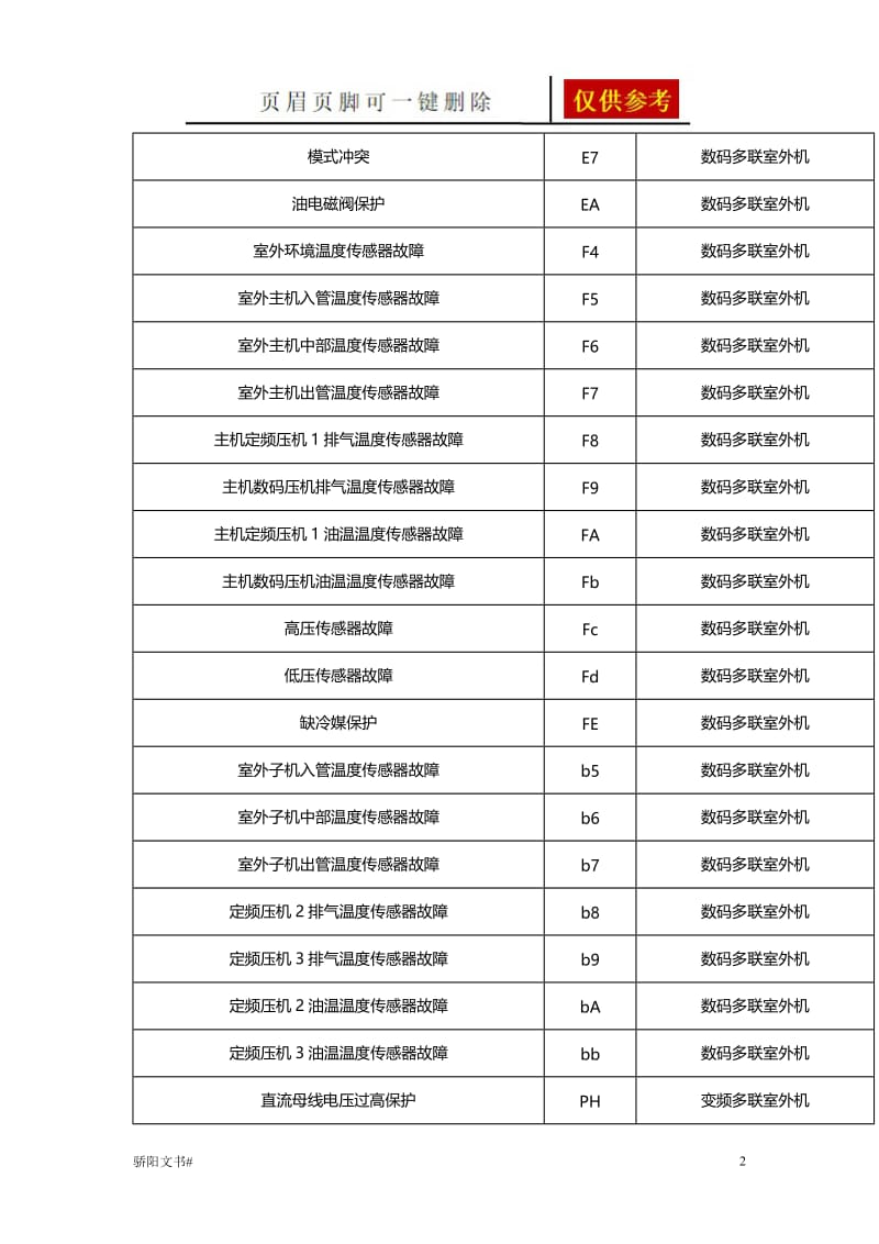 格力中央空调故障代码大全[一类参照].doc_第2页