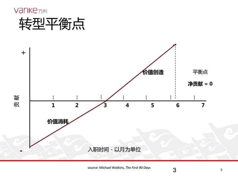 天转型-从员工成长为管理者课件.ppt_第3页