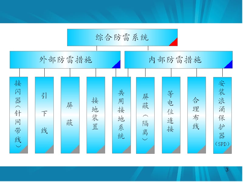 防雷器学习资料SPD分类及参数选择技巧PPT课件.ppt_第3页