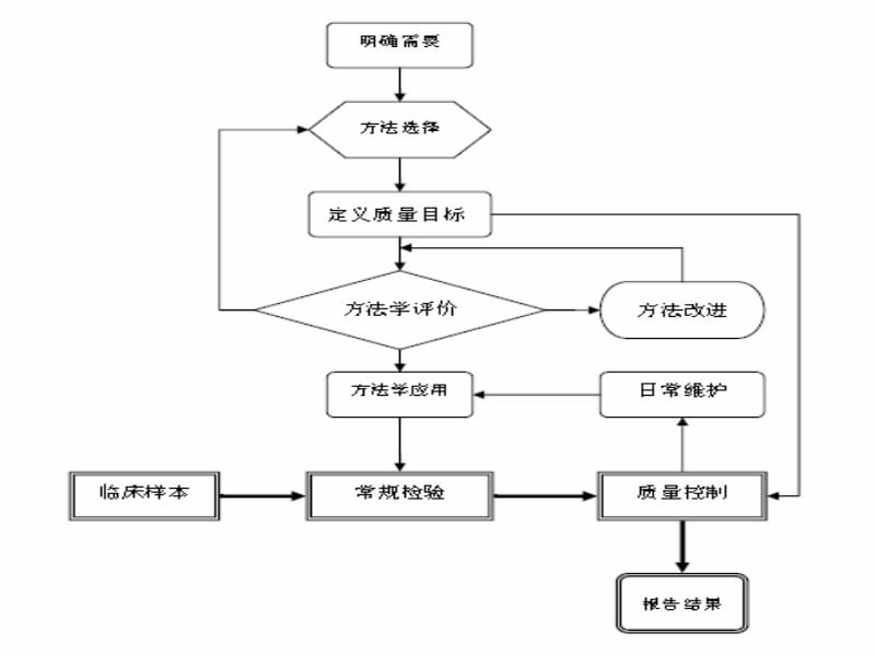 临床检验项目准入与新技术新项目申报PPT课件.ppt_第3页