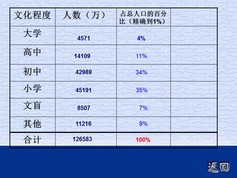 【初中数学课件】用扇形图描述数据3 ppt课件.ppt_第3页