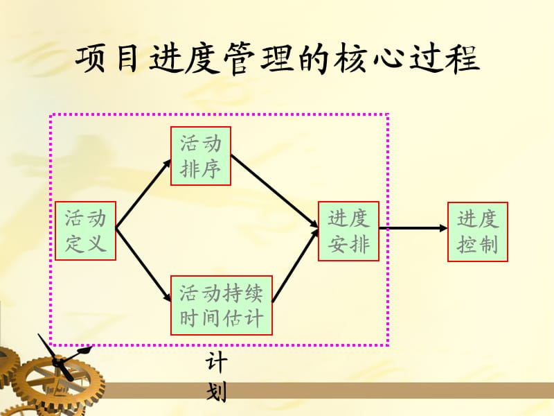 《项目进度管理》PPT课件.ppt_第3页