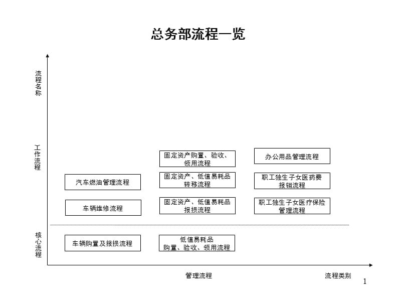 总务部流程PPT课件.ppt_第1页