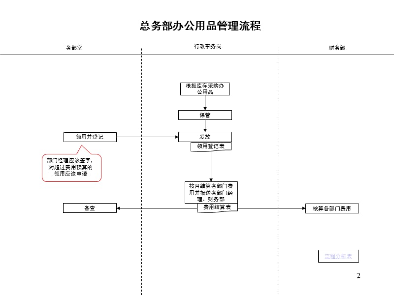 总务部流程PPT课件.ppt_第2页