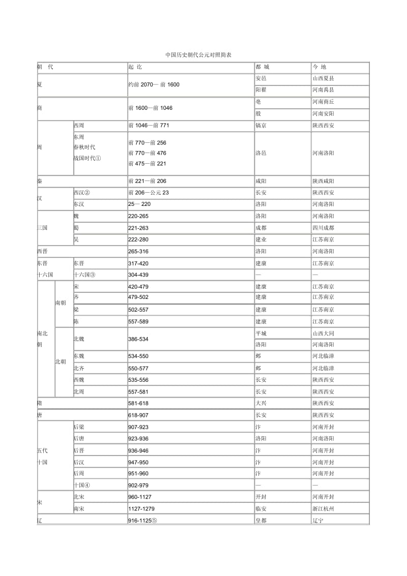 中国历史朝代公元对照简表.docx_第1页