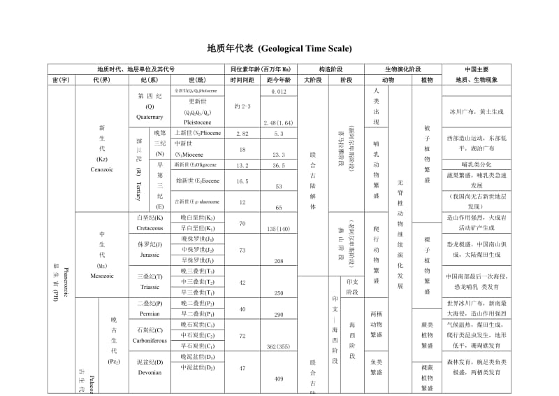 地质年代表及口诀1.doc_第1页