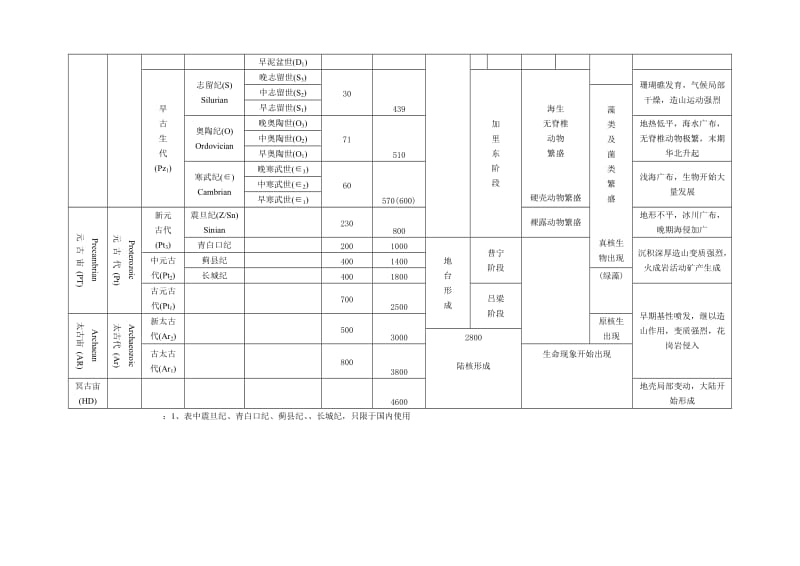 地质年代表及口诀1.doc_第2页