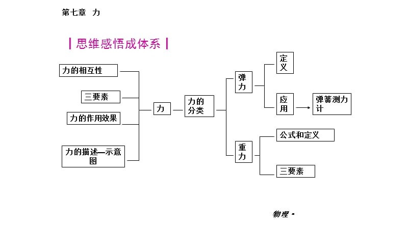 2016第七章力复习.ppt_第2页