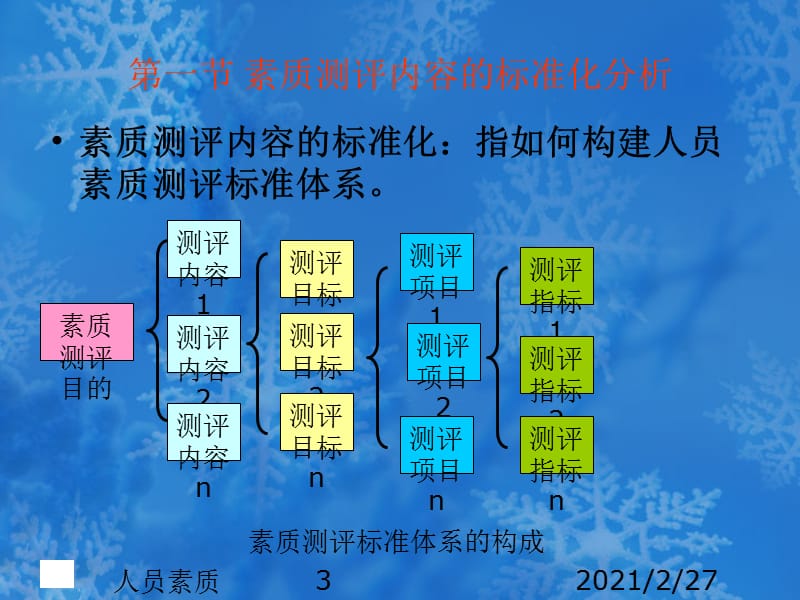 素质测评标准体系的构建-人力资源管理.ppt_第3页