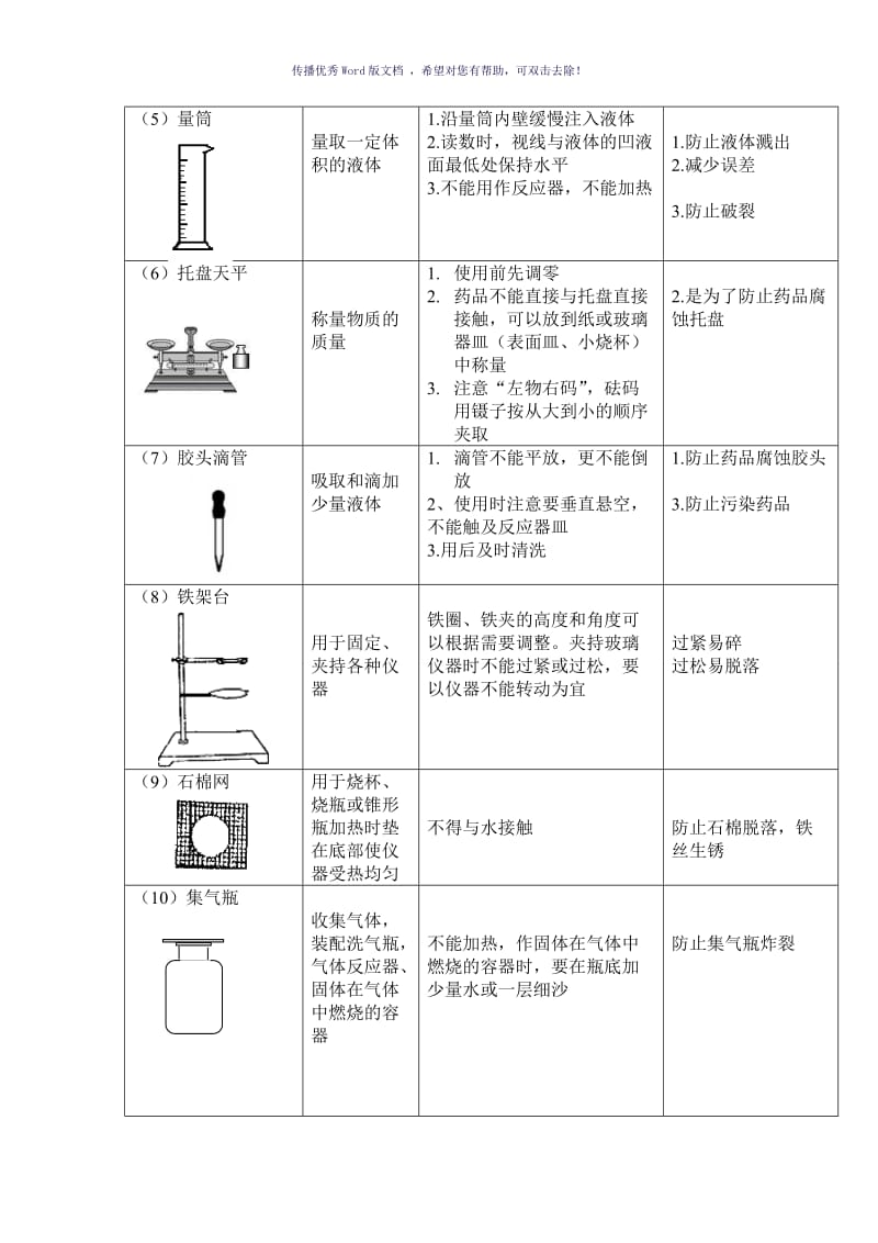 初中化学实验仪器认识与基本操作Word版.doc_第2页