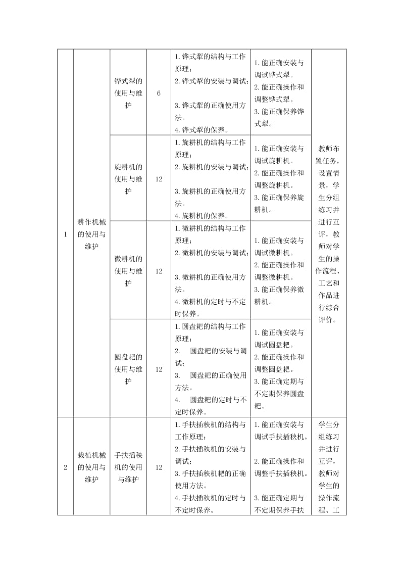 《农业机械使用与维护》课程标准.doc_第2页