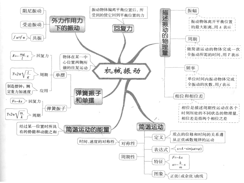 高中物理3-4思维导图PPT课件.ppt_第2页