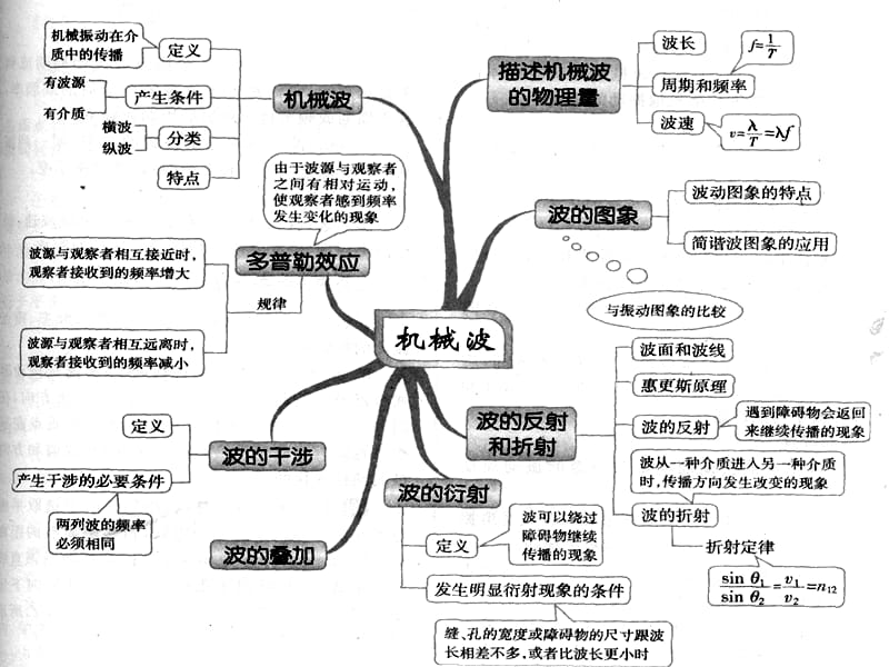 高中物理3-4思维导图PPT课件.ppt_第3页