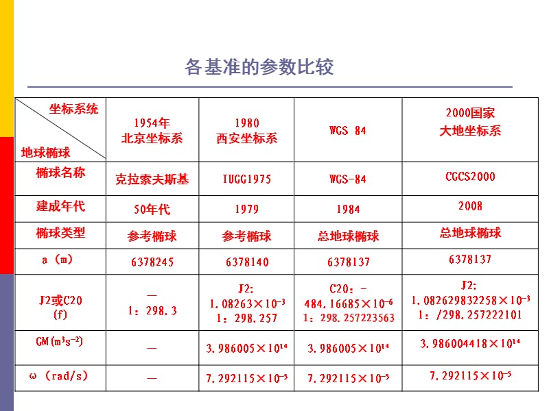 云南省2000国家大地坐标系坐标转换部分PPT课件.ppt_第3页