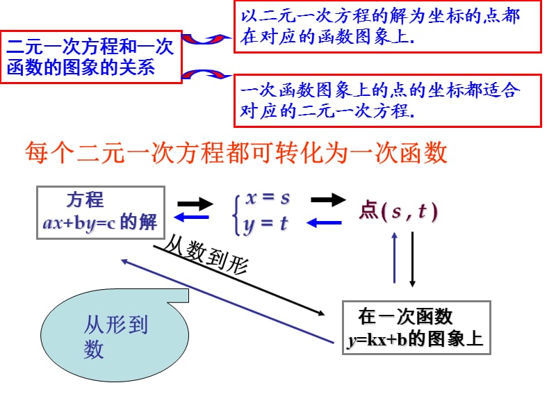 二元一次方程组与一次函数复习.ppt_第3页