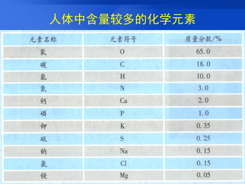 人教版初三九年级化学《化学元素与人体健康》PPT课件.ppt_第2页