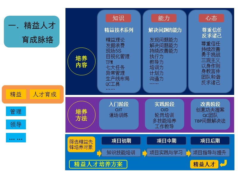 丰田精益人才培养方案.ppt_第2页