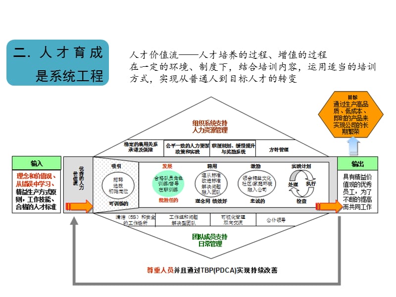 丰田精益人才培养方案.ppt_第3页