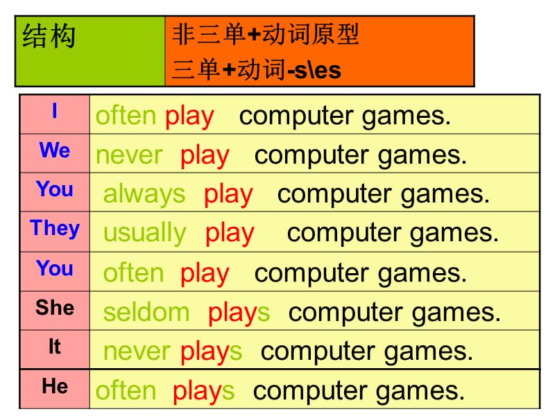 小学动词时态讲解及练习.ppt_第2页