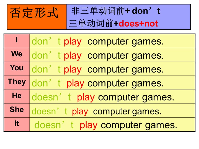 小学动词时态讲解及练习.ppt_第3页